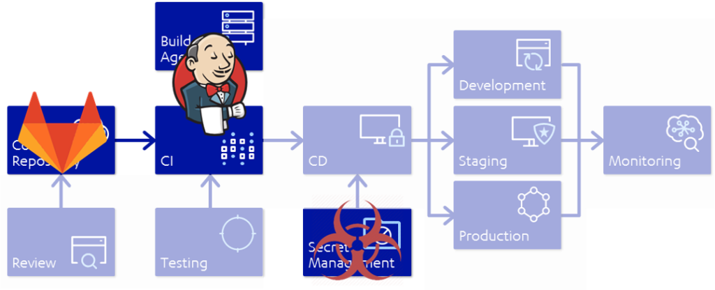 Attack scenario exploiting an insecure code repository structure and CI tooling misconfigurations