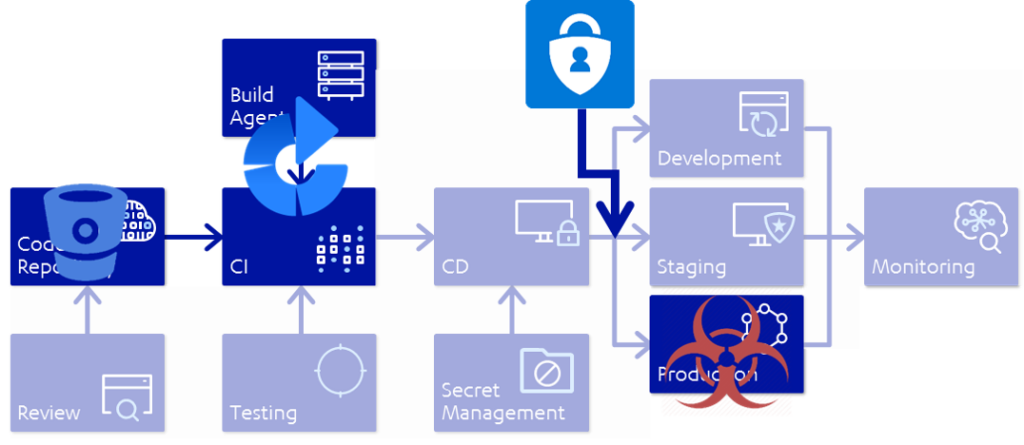 Attack scenario exploiting an ineffectively-managed build agent and no MFA on deployments