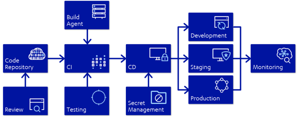 Baseline DevSecOps model