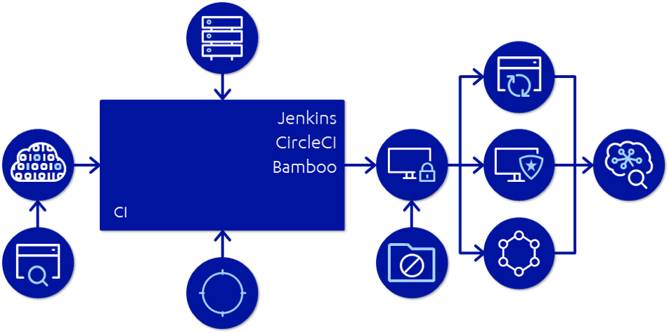 Modelling the integrations between the CI block and other tools and systems