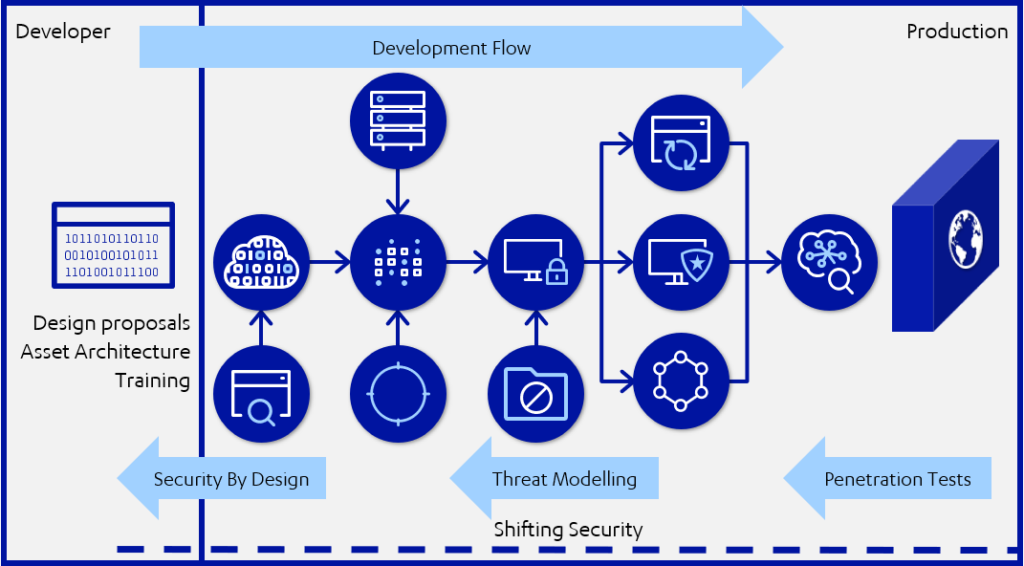 Including TTM in the security framework for DevSecOps